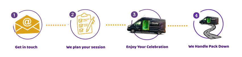 timeline of how to book: enquire, plan, deliver,